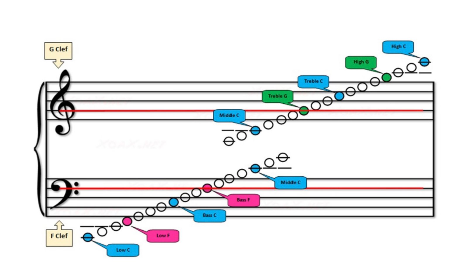 鋼琴樂譜閱讀學習